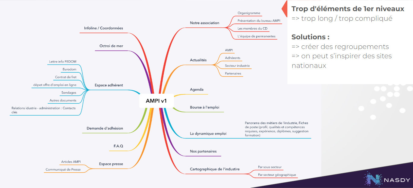 analyse de l'arborescence des contenus avant la refonte du site internet